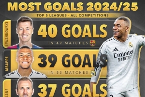 本赛季五大联赛球员射手榜：莱万40球居首，姆巴佩39球次席